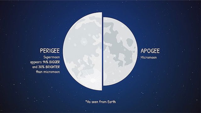 Supermoon comparision