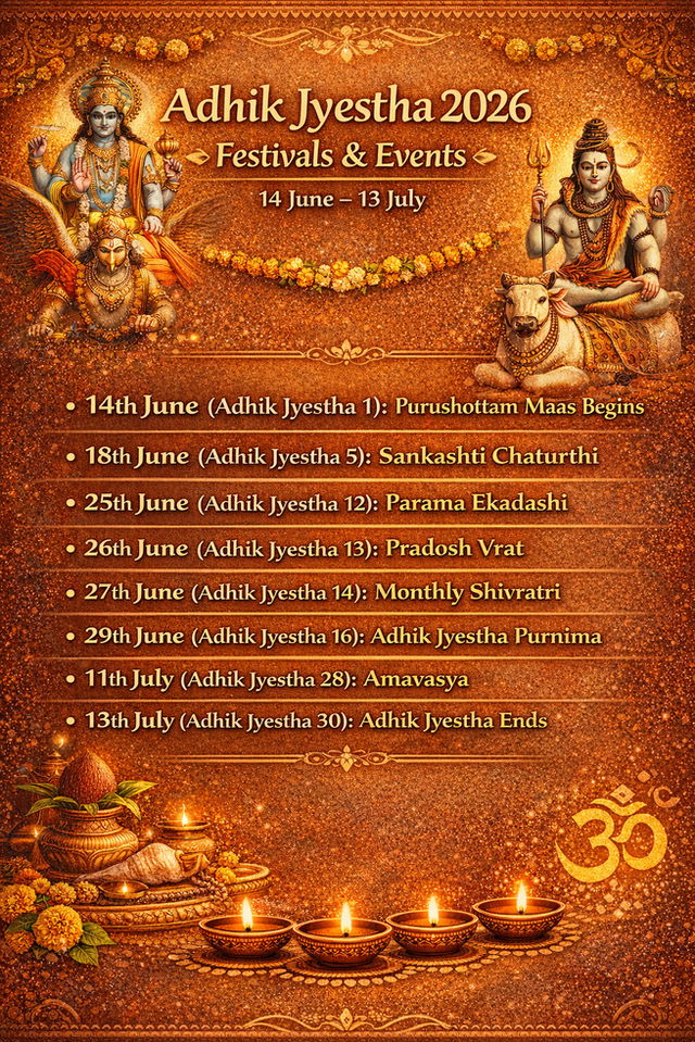 Calendar graphic titled &ldquo;Adhik Jyestha 2026 Festivals & Events&rdquo; showing the period from 14 June to 13 July, listing observances such as the beginning of Purushottam Maas, Sankashti Chaturthi, Parama Ekadashi, Pradosh Vrat, Monthly Shivratri, Adhik Jyestha Purnima, and Amavasya, set on a warm gold-orange background with traditional Hindu motifs, diyas, and illustrations of Lord Vishnu and Lord Shiva.