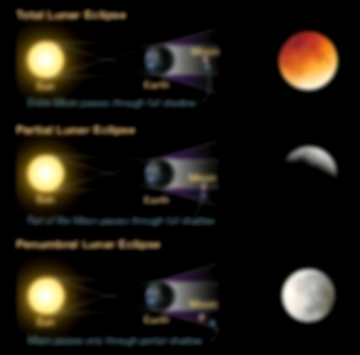 Diagrams of total, penumbral and partial lunar eclipse