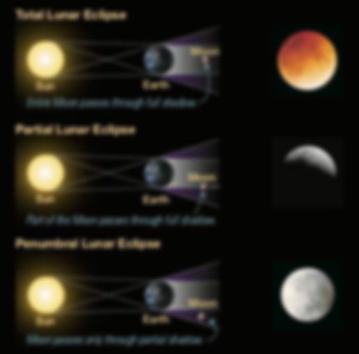 Diagrams of total, penumbral and partial lunar eclipse