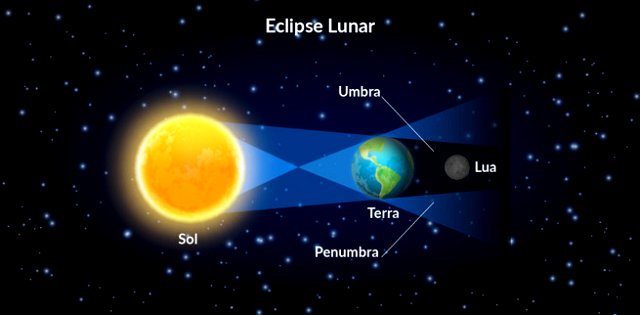 Alinhamento do Sol, da Terra e da Lua no eclipse lunar