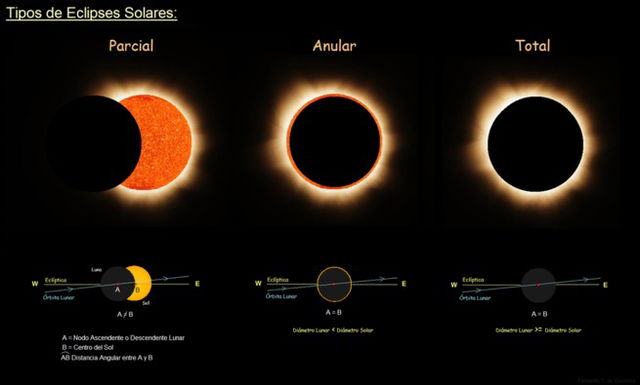 tipos de eclipses