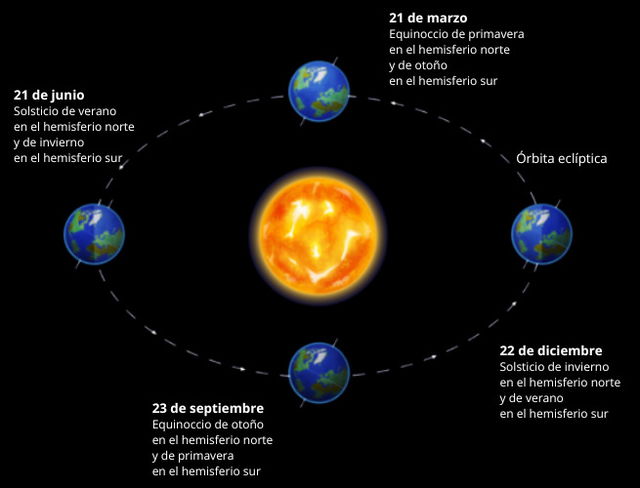 Imagen de los diferentes solsticios y equinoccios