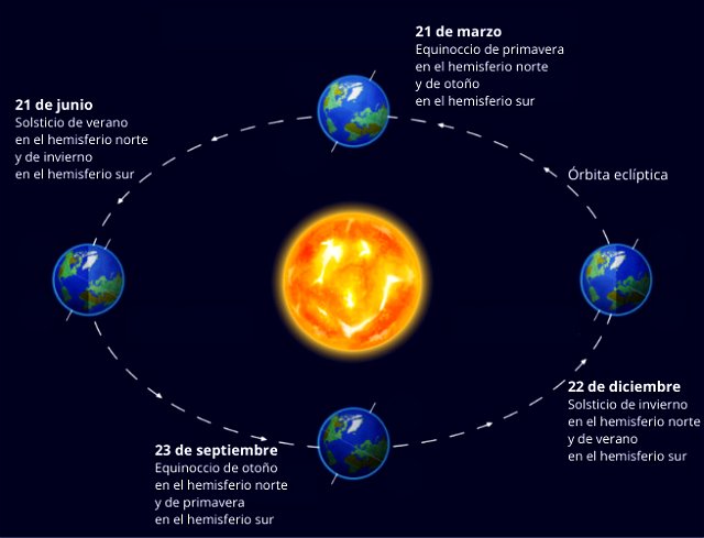 Ilustración de solsticios y equinoccios