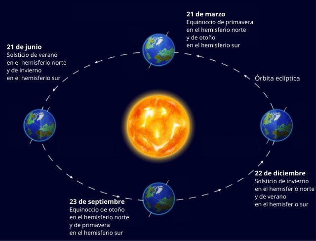 Ilustración de solsticios y equinoccios