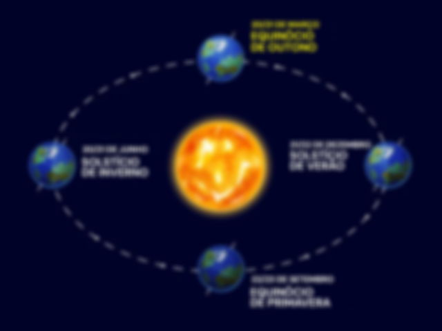 Sol ao centro com Terra à volta indicando posição e datas dos solstícios e equinócios no hemisfério sul