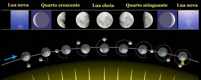 Fases da Lua