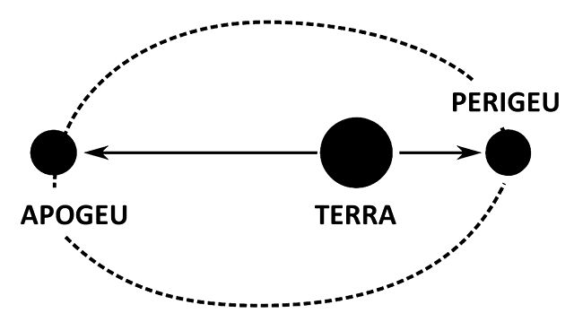 órbita da lua - perigeu e apogeu