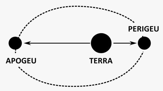 órbita da lua - perigeu e apogeu