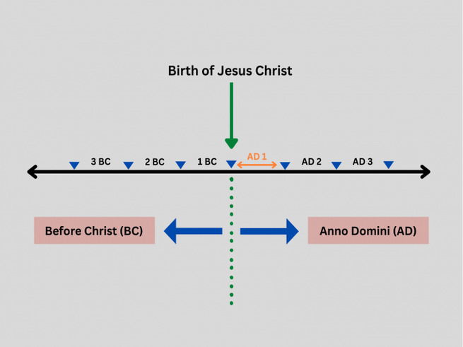 BC, AD, CE, and BCE: Meanings and Differences Explained - Calendarr