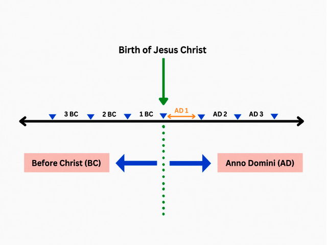 Timeline showing AD and BC