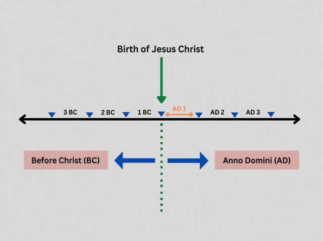 Timeline showing AD and BC