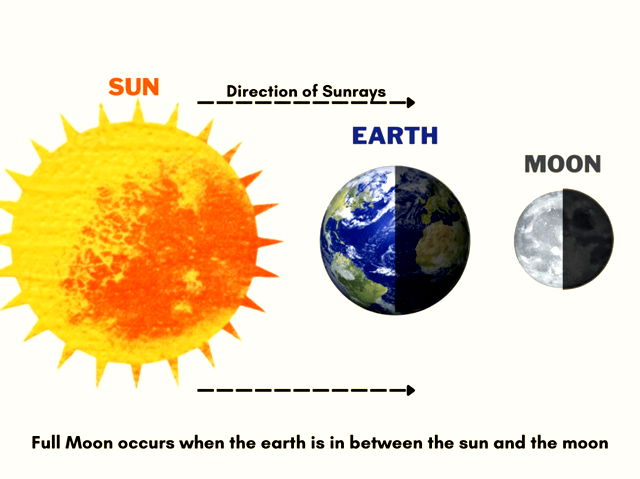 Full Moon phenomenon diagram