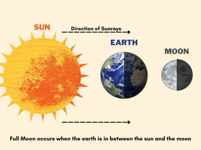 Full Moon phenomenon diagram