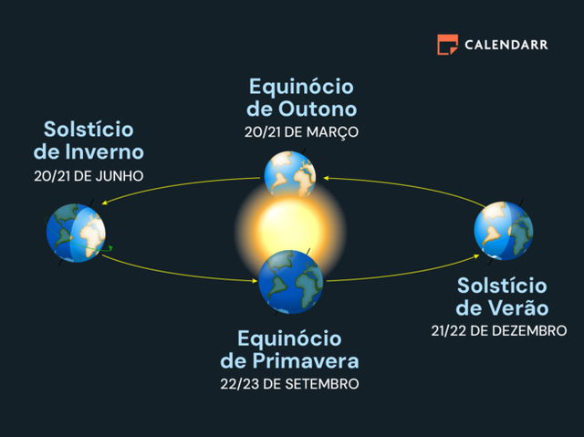 Sol ao centro e Terra à volta indicando solstícios e equinócios no hemisfério sul