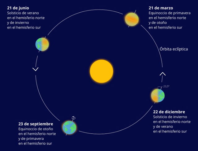 Imagen solsticios y equinoccios