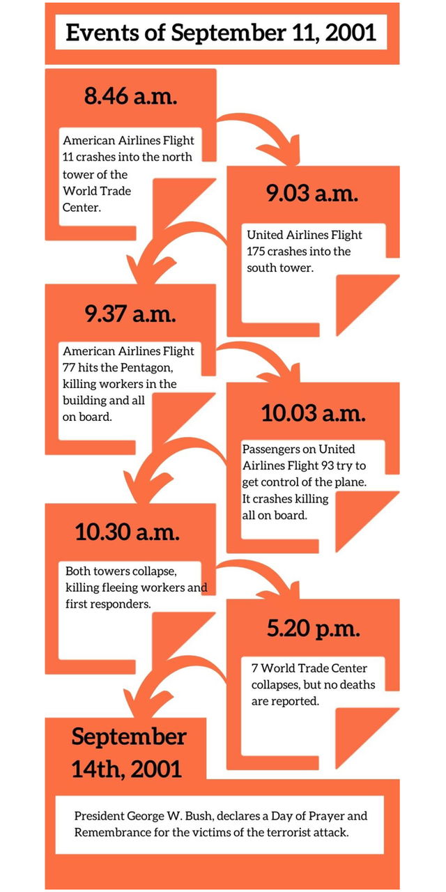 Infographic summarizing the September 11, 2001 terrorist attacks: includes timeline of hijacked flights, impact locations (World Trade Center, Pentagon, and Pennsylvania field), number of lives lost, first responder tribute, and key facts about Al-Qaeda’s involvement