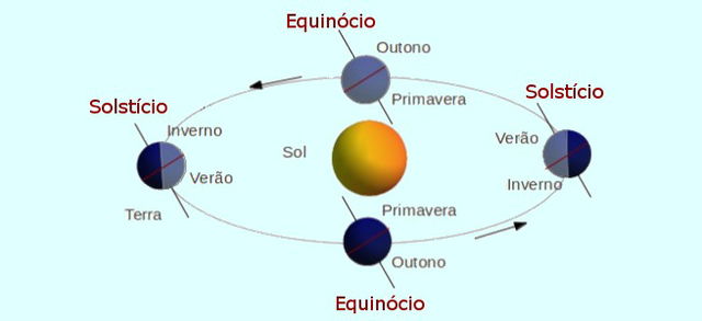 Equinócios e Soltstícios