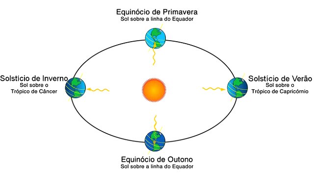 Equinócios e solstícios Brasil