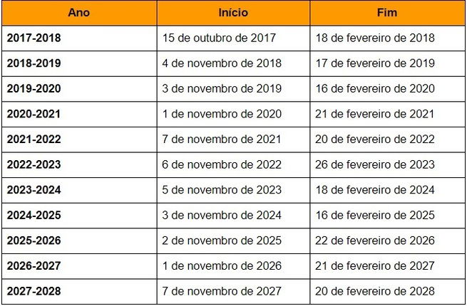 Datas de início e fim do horário de verão no Brasil 2018-2028